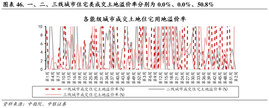 各位网友请教一下.  一、二、三线城市住宅类成交土地溢价率分别为 0.0%、0.0%、50.8%?
