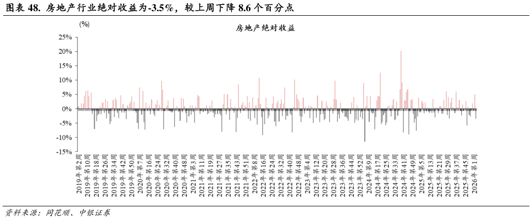 谁能回答.  房地产行业绝对收益为-3.5%，较上周下降 8.6 个百分点?