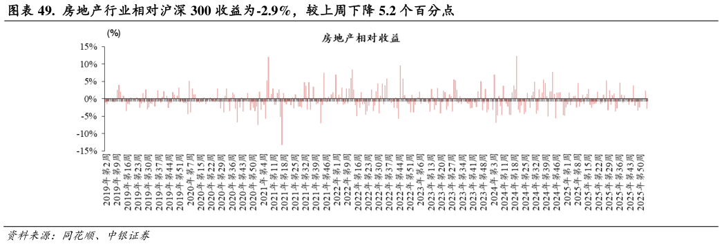 谁能回答.  房地产行业相对沪深 300 收益为-2.9%，较上周下降 5.2 个百分点?