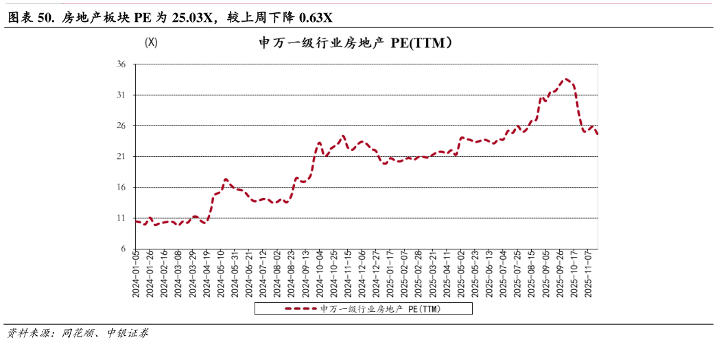 如何解释.  房地产板块 PE 为 25.03X，较上周下降 0.63X?