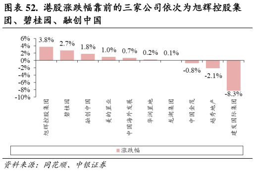 请问一下.  港股涨跌幅靠前的三家公司依次为旭辉控股集?