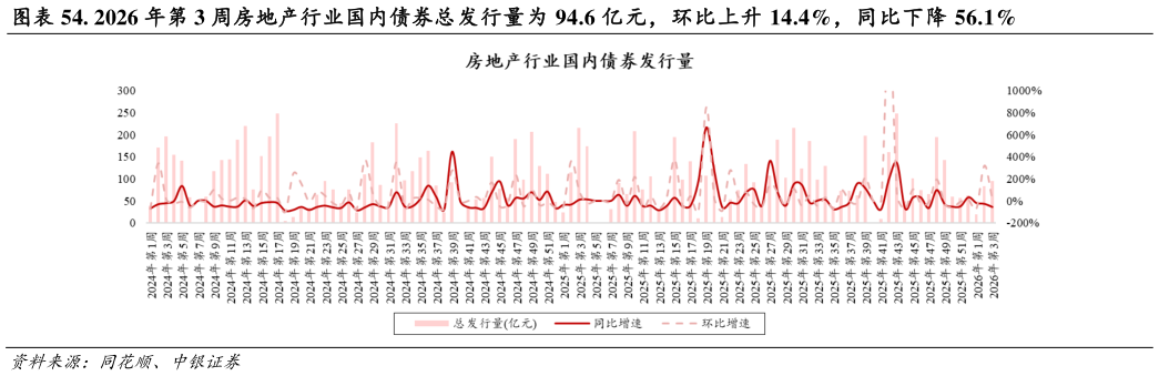 咨询大家. 2026 年第 3 周房地产行业国内债券总发行量为 94.6 亿元，环比上升 14.4%，同比下降 56.1%?