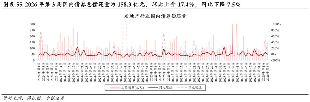 怎样理解. 2026 年第 3 周国内债券总偿还量为 158.3 亿元，环比上升 17.4%，同比下降 7.5%?