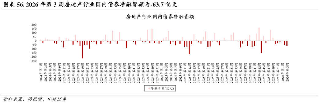 如何解释. 2026 年第 3 周房地产行业国内债券净融资额为-63.7 亿元?
