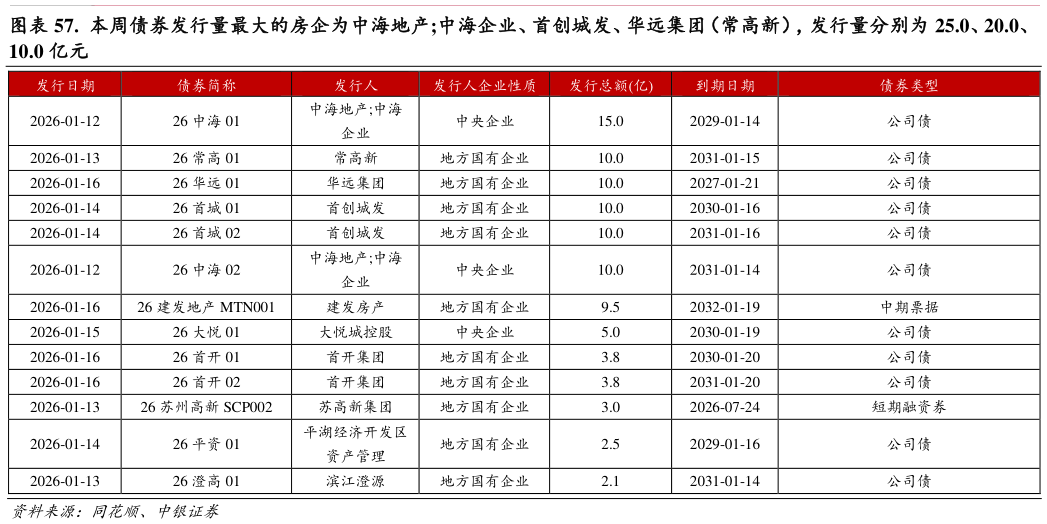 如何看待. 本周债券发行量最大的房企为中海地产中海企业、首创城发、华远集团(常高新),发行量分别为 25.0、20.0、?