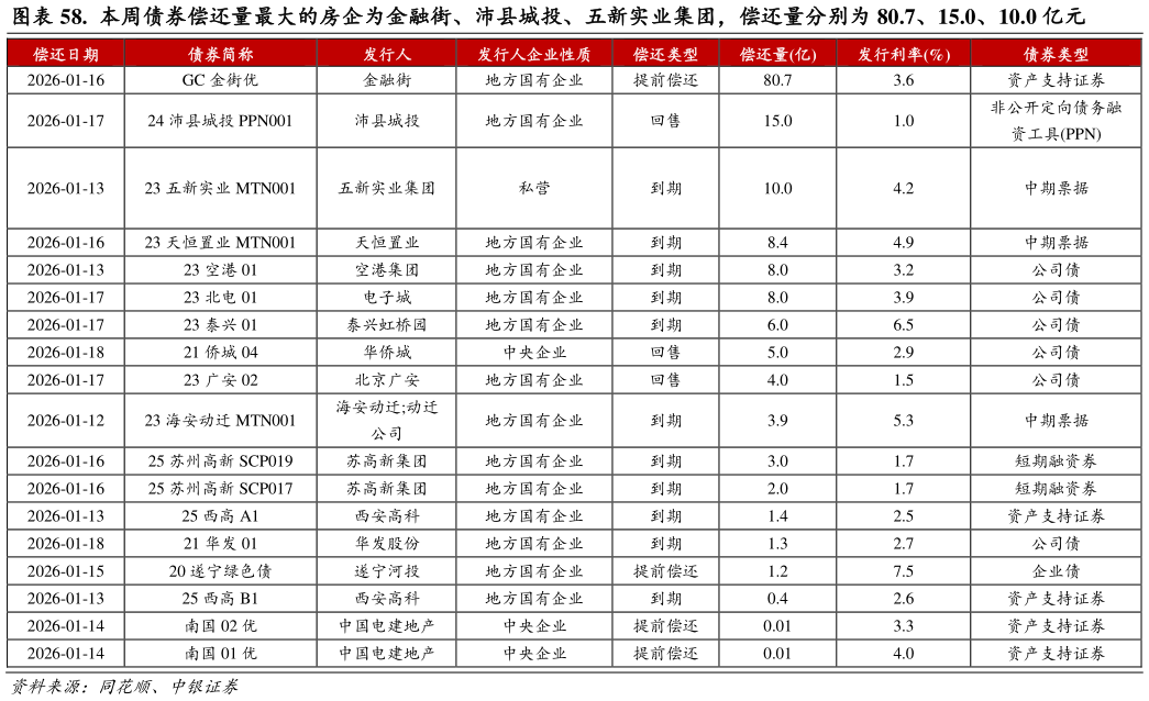 你知道. 本周债券偿还量最大的房企为金融街、沛县城投、五新实业集团,偿还量分别为 80.7、15.0、10.0 亿元?