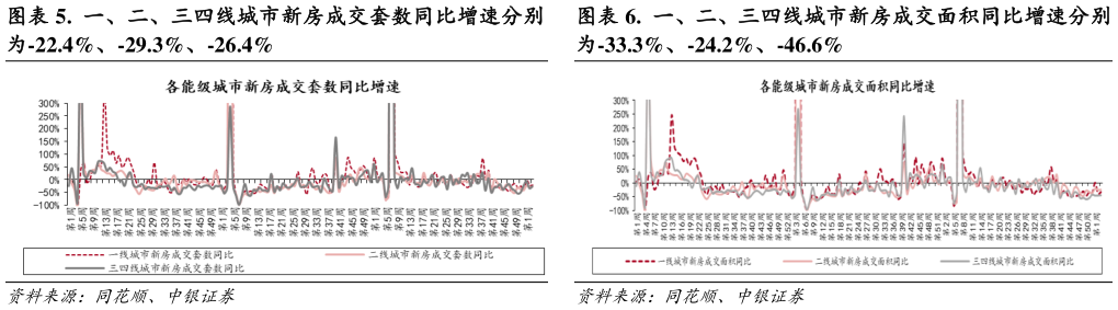 想关注一下.  一、二、三四线城市新房成交面积同比增速分别