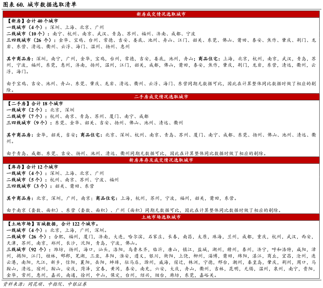 我想了解一下. 城市数据选取清单?
