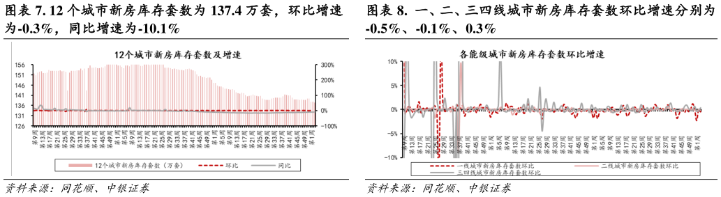 如何看待. 12 个城市新房库存套数为 137.4 万套，环比增速 .  一、二、三四线城市新房库存套数环比增速分别为