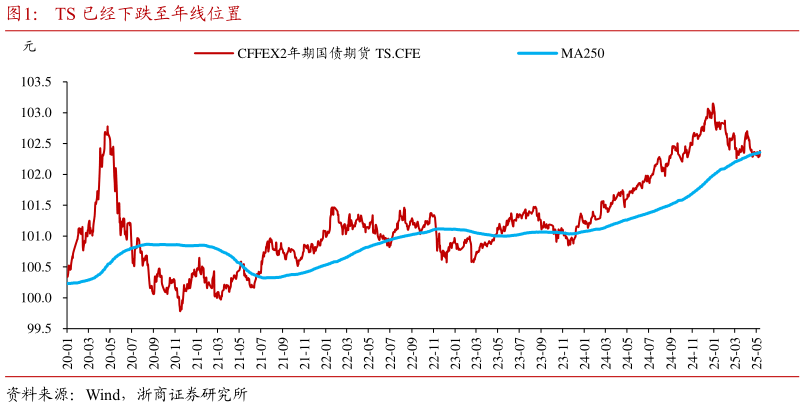 想关注一下TS 已经下跌至年线位置