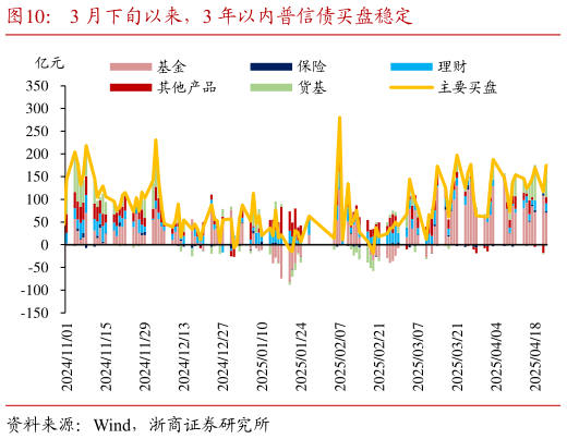 如何才能3 月下旬以来，3 年以内普信债买盘稳定