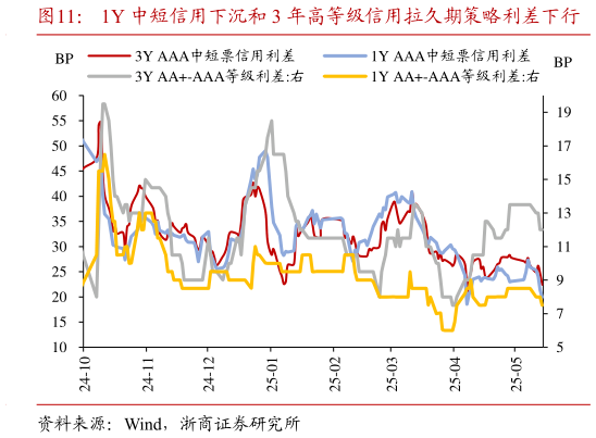 咨询大家1Y 中短信用下沉和 3 年高等级信用拉久期策略利差下行
