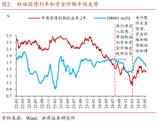 请问一下短端国债利率和资金价格中枢走势