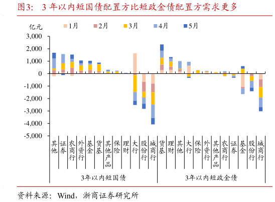 各位网友请教一下3 年以内短国债配置方比短政金债配置方需求更多