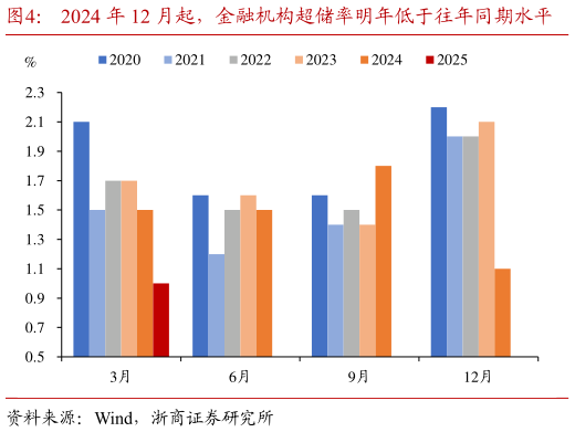 各位网友请教一下2024 年 12 月起，金融机构超储率明年低于往年同期水平    近日，央行净回笼明显（逆回购MLF）