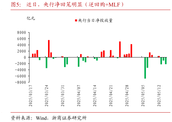 谁知道近日，央行净回笼明显（逆回购MLF）