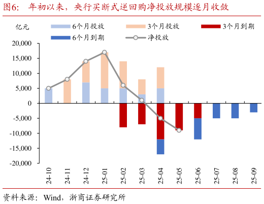 一起讨论下年初以来，央行买断式逆回购净投放规模逐月收敛