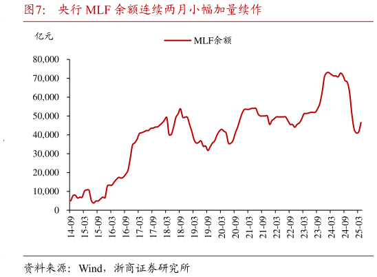 咨询大家央行 MLF 余额连续两月小幅加量续作