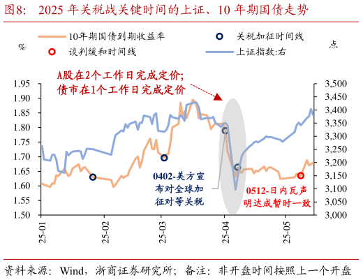 谁知道2025 年关税战关键时间的上证、10 年期国债走势