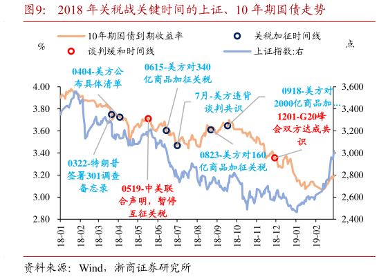 咨询大家2018 年关税战关键时间的上证、10 年期国债走势