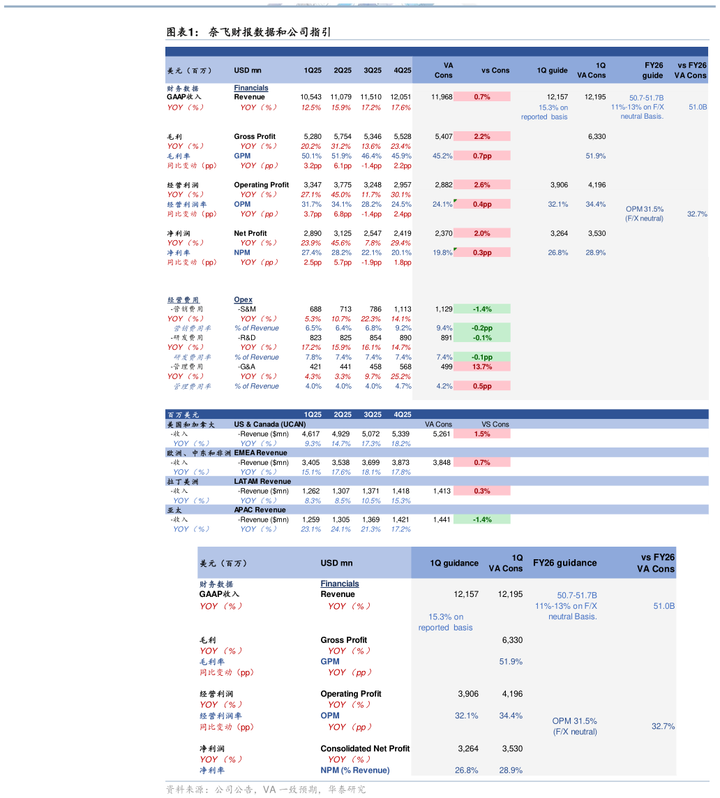 各位网友请教一下奈飞财报数据和公司指引