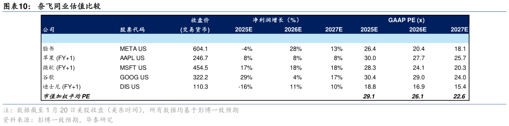 咨询下各位奈飞同业估值比较