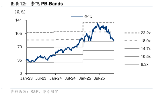一起讨论下奈飞 PB-Bands