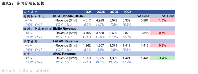 咨询大家奈飞分地区数据