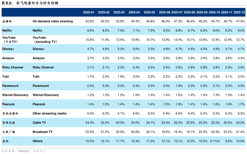 谁知道奈飞观看时长与时长份额