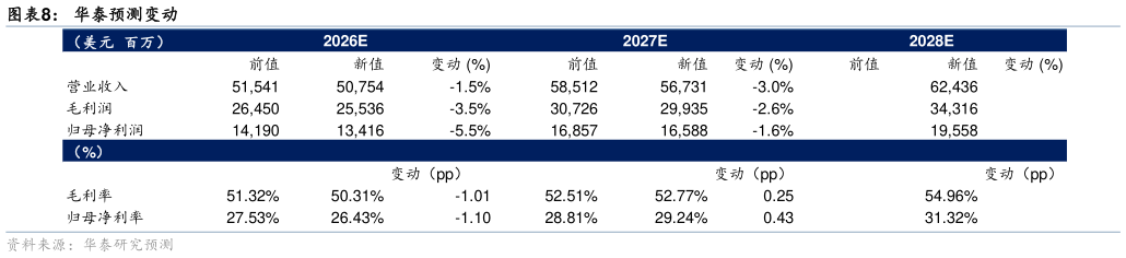 想问下各位网友华泰预测变动