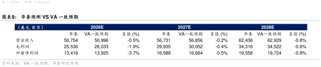 请问一下华泰预测 VS VA 一致预期