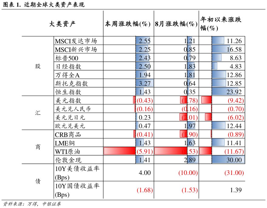 如何了解.  近期全球大类资产表现