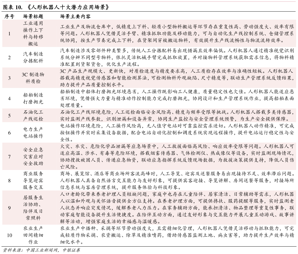 想关注一下.  人形机器人十大潜力应用场景