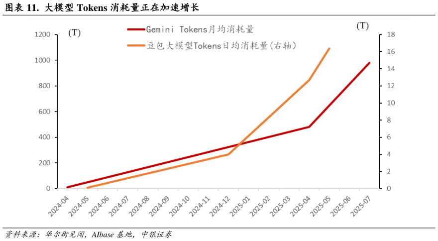 想问下各位网友.  大模型 Tokens 消耗量正在加速增长