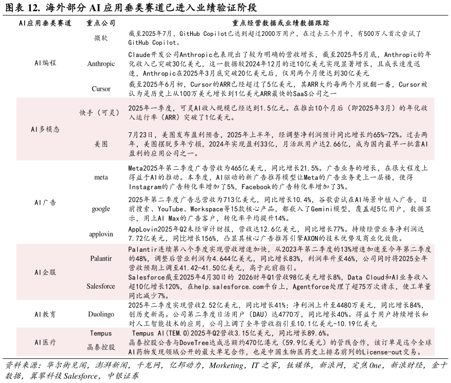 如何解释.  海外部分 AI 应用垂类赛道已进入业绩验证阶段
