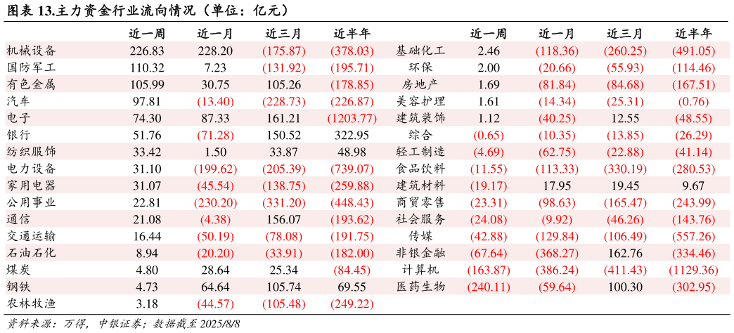 谁知道.主力资金行业流向情况（单位：亿元）