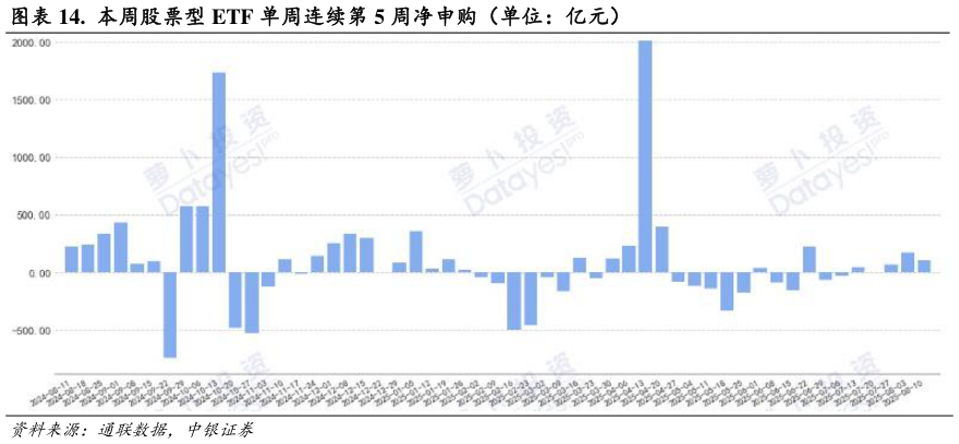 一起讨论下.  本周股票型 ETF 单周连续第 5 周净申购（单位：亿元）