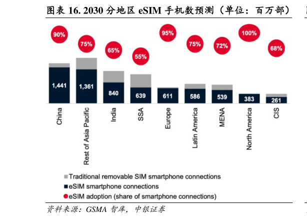 咨询大家. 2030 分地区 eSIM 手机数预测（单位：百万部）