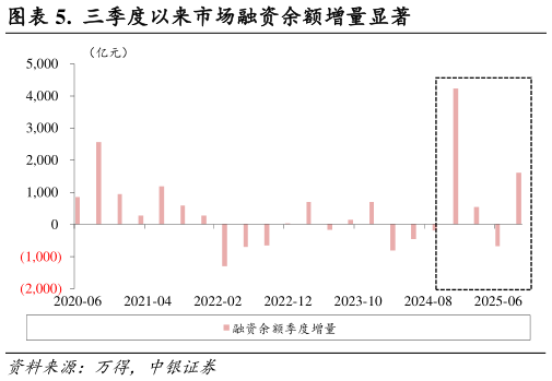 谁能回答.  三季度以来市场融资余额增量显著