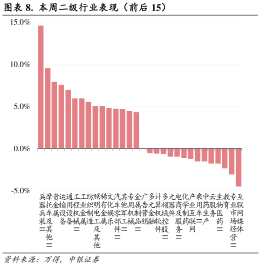 咨询下各位.  本周二级行业表现（前后 15）