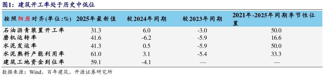 咨询下各位建筑开工率处于历史中低位