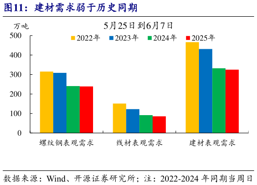 如何了解建材需求弱于历史同期?