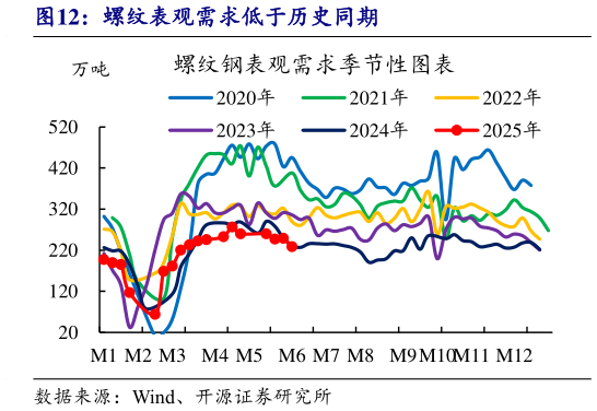 我想了解一下螺纹表观需求低于历史同期?
