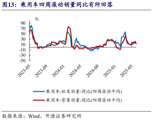 咨询下各位乘用车四周滚动销量同比有所回落?