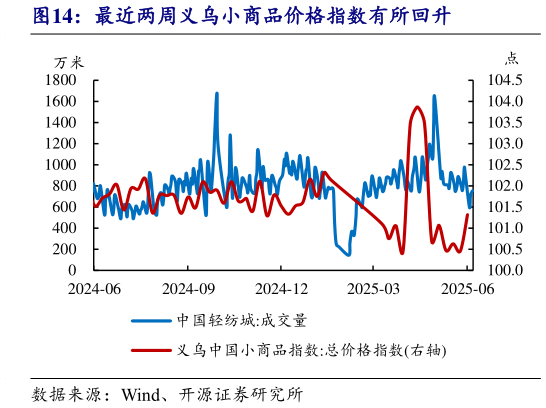 如何解释最近两周义乌小商品价格指数有所回升?