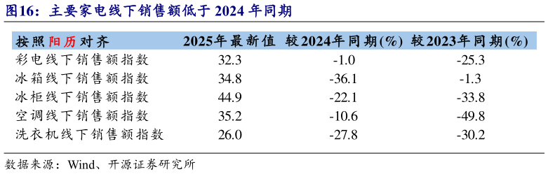 怎样理解主要家电线下销售额低于 2024 年同期?