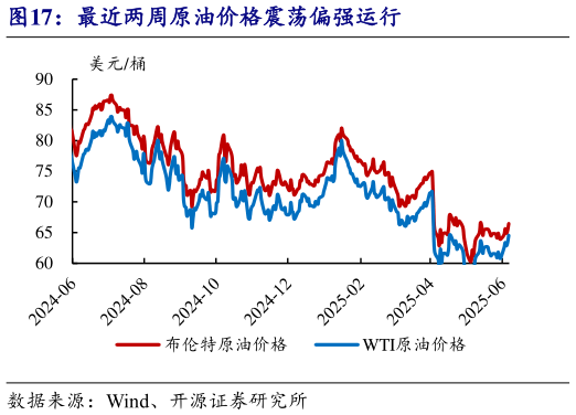如何了解最近两周原油价格震荡偏强运行?