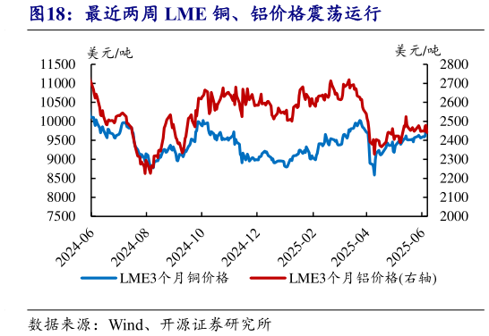 如何了解最近两周 LME 铜、铝价格震荡运行?