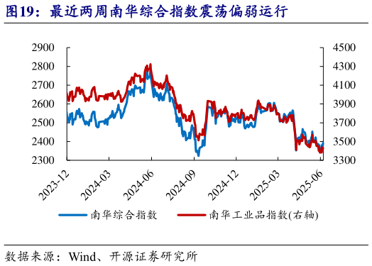 咨询下各位最近两周南华综合指数震荡偏弱运行?