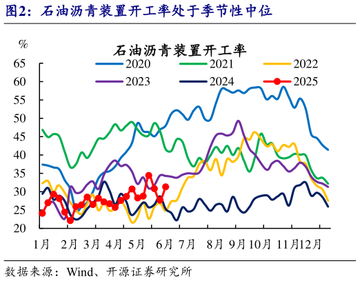 如何看待石油沥青装置开工率处于季节性中位
